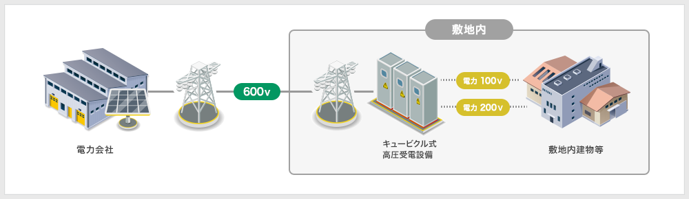 電力会社 600V キュービクル式 高圧受電設備 電力100V 電力200V 敷地内建物等